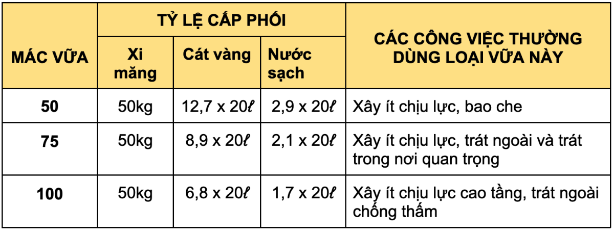 Tỷ lệ cấp phối vữa xây, trát, láng xi măng Thịnh Sơn C91