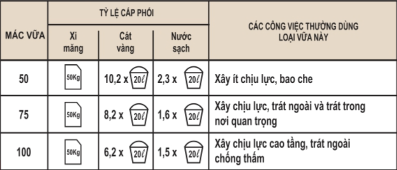 Tỷ lệ cấp phối vữa xây, trát, láng xi măng Thịnh Sơn PCB30